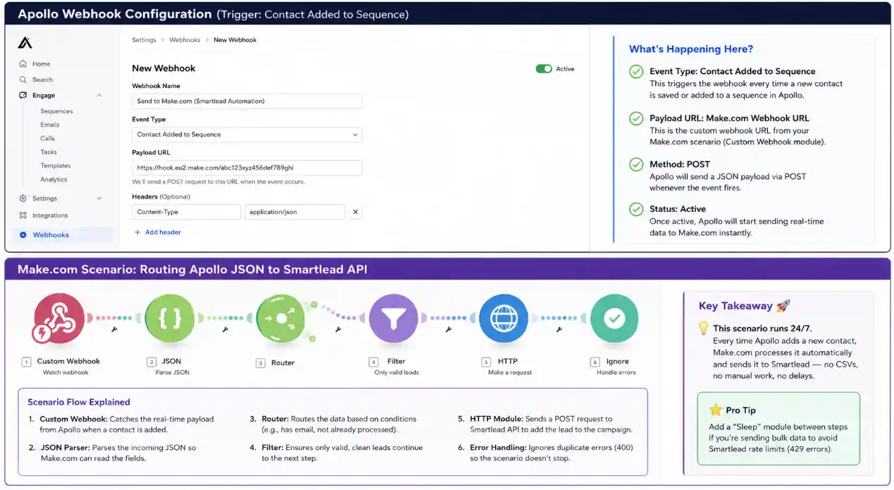 Apollo to Smartlead Make.com automation workflow