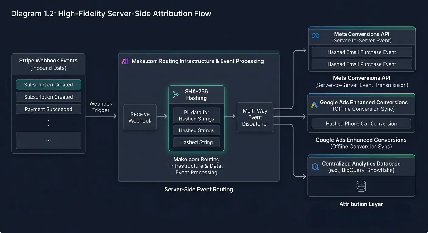 Dark mode server-side attribution architecture diagram using Make.com