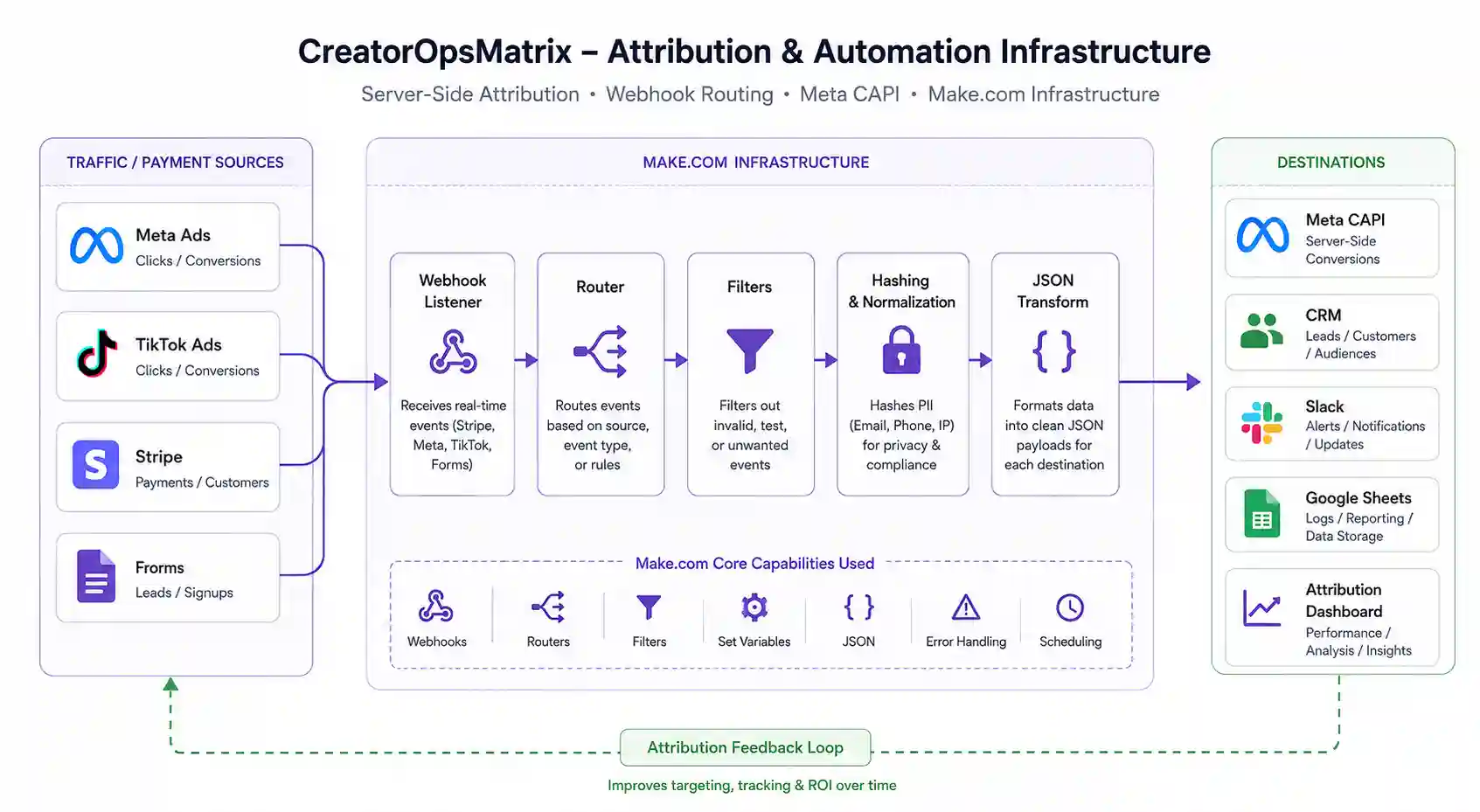 CreatorOpsMatrix Server-Side Attribution and Revenue Automation Systems Infrastructure Diagram