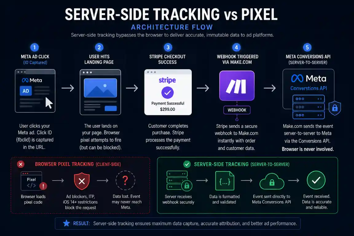 server side tracking vs pixel architecture flow using Meta Conversions API